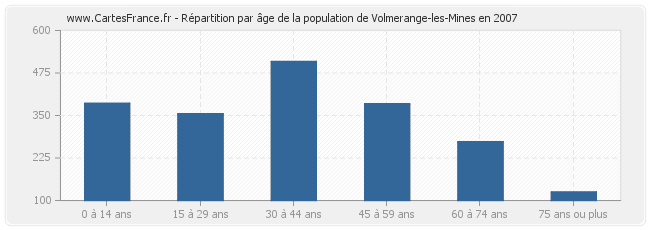 Répartition par âge de la population de Volmerange-les-Mines en 2007