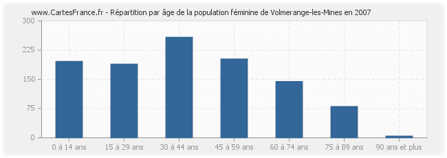 Répartition par âge de la population féminine de Volmerange-les-Mines en 2007