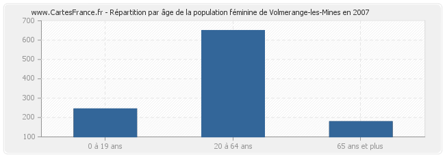 Répartition par âge de la population féminine de Volmerange-les-Mines en 2007