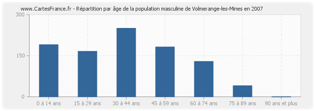 Répartition par âge de la population masculine de Volmerange-les-Mines en 2007