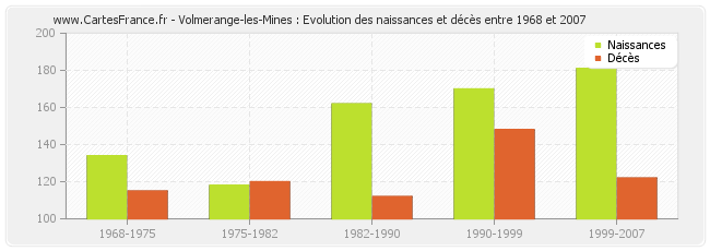 Volmerange-les-Mines : Evolution des naissances et décès entre 1968 et 2007