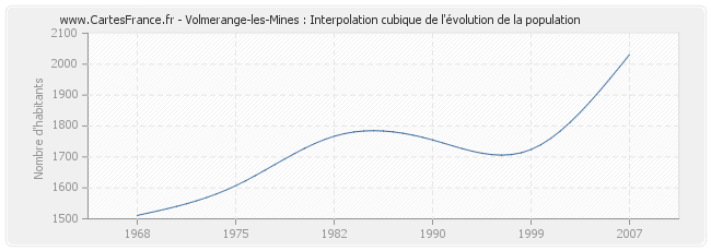 Volmerange-les-Mines : Interpolation cubique de l'évolution de la population