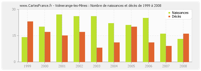 Volmerange-les-Mines : Nombre de naissances et décès de 1999 à 2008