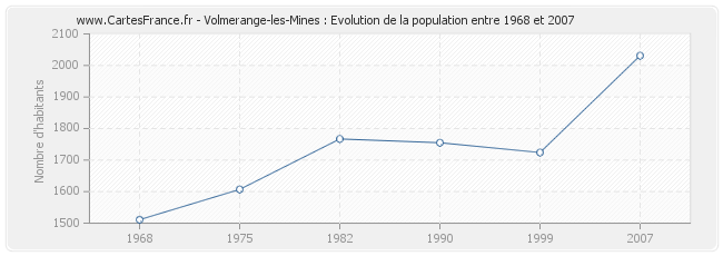 Population Volmerange-les-Mines