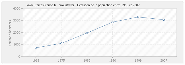 Population Woustviller