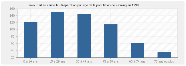 Répartition par âge de la population de Zimming en 1999