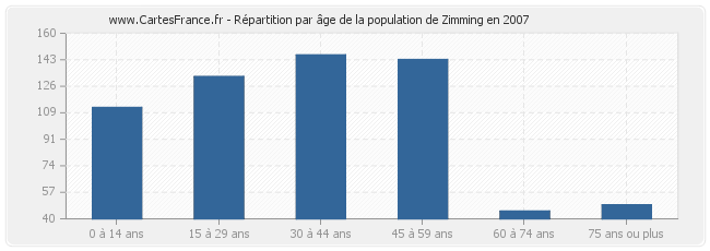 Répartition par âge de la population de Zimming en 2007