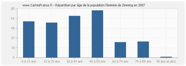 Répartition par âge de la population féminine de Zimming en 2007