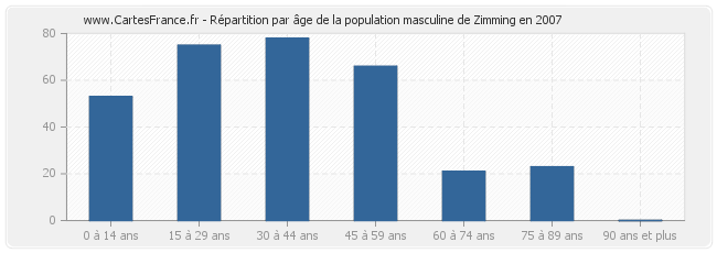 Répartition par âge de la population masculine de Zimming en 2007