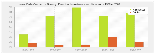 Zimming : Evolution des naissances et décès entre 1968 et 2007