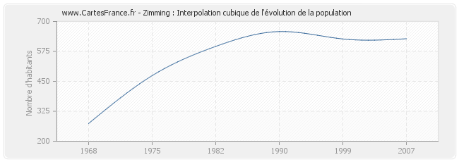 Zimming : Interpolation cubique de l'évolution de la population