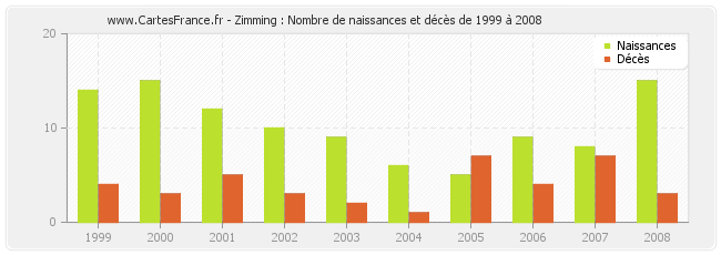 Zimming : Nombre de naissances et décès de 1999 à 2008