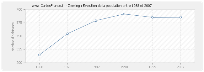 Population Zimming