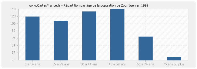 Répartition par âge de la population de Zoufftgen en 1999