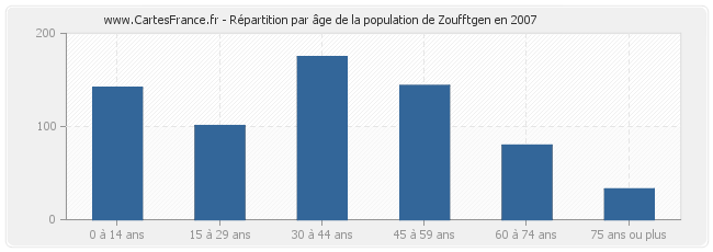 Répartition par âge de la population de Zoufftgen en 2007