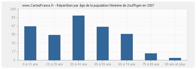 Répartition par âge de la population féminine de Zoufftgen en 2007