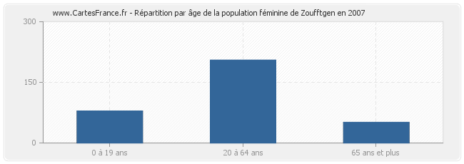 Répartition par âge de la population féminine de Zoufftgen en 2007