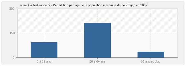 Répartition par âge de la population masculine de Zoufftgen en 2007