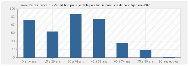 Répartition par âge de la population masculine de Zoufftgen en 2007