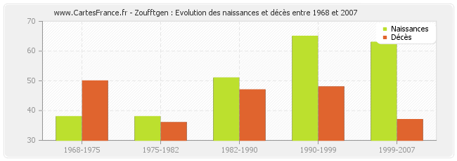 Zoufftgen : Evolution des naissances et décès entre 1968 et 2007