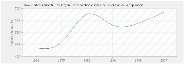 Zoufftgen : Interpolation cubique de l'évolution de la population