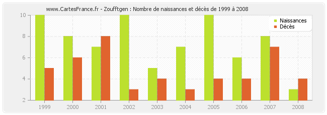 Zoufftgen : Nombre de naissances et décès de 1999 à 2008