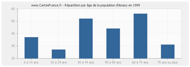 Répartition par âge de la population d'Amazy en 1999