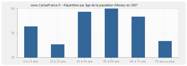 Répartition par âge de la population d'Amazy en 2007