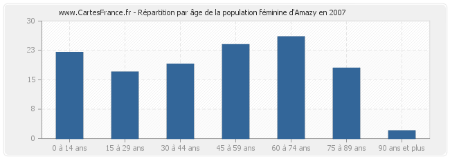 Répartition par âge de la population féminine d'Amazy en 2007