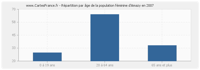 Répartition par âge de la population féminine d'Amazy en 2007