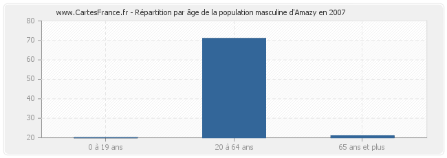 Répartition par âge de la population masculine d'Amazy en 2007