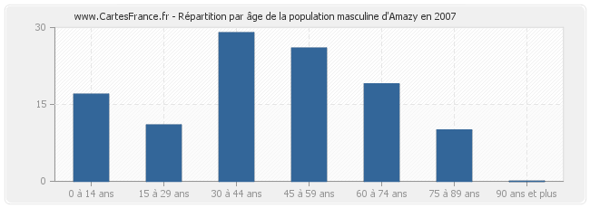 Répartition par âge de la population masculine d'Amazy en 2007