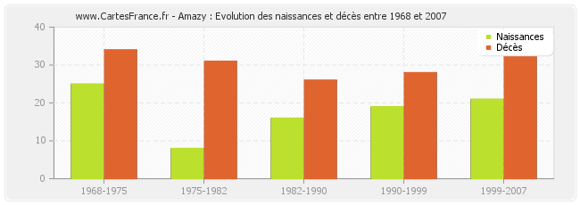 Amazy : Evolution des naissances et décès entre 1968 et 2007