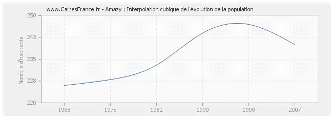 Amazy : Interpolation cubique de l'évolution de la population