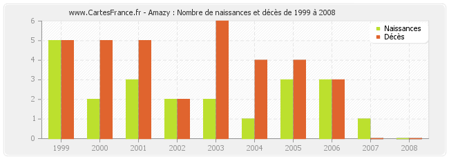 Amazy : Nombre de naissances et décès de 1999 à 2008