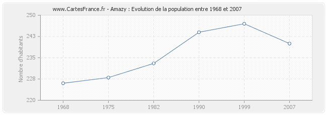 Population Amazy