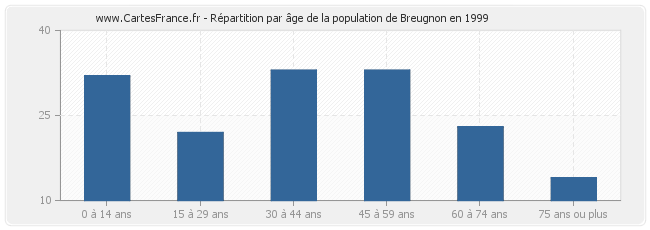 Répartition par âge de la population de Breugnon en 1999