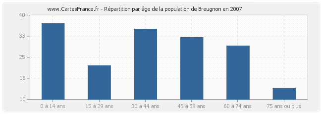 Répartition par âge de la population de Breugnon en 2007