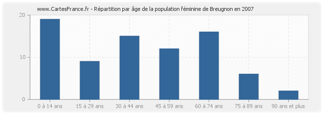 Répartition par âge de la population féminine de Breugnon en 2007