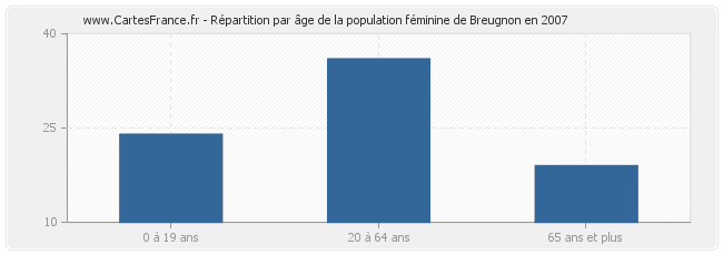 Répartition par âge de la population féminine de Breugnon en 2007