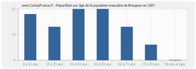 Répartition par âge de la population masculine de Breugnon en 2007