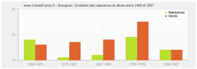 Breugnon : Evolution des naissances et décès entre 1968 et 2007