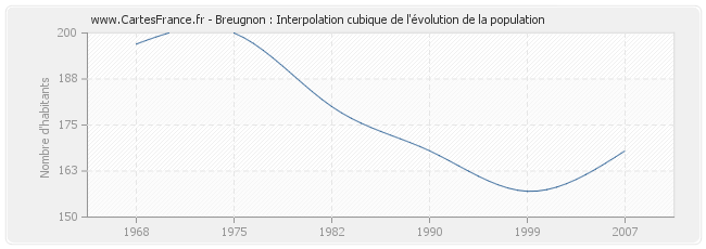 Breugnon : Interpolation cubique de l'évolution de la population