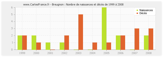 Breugnon : Nombre de naissances et décès de 1999 à 2008