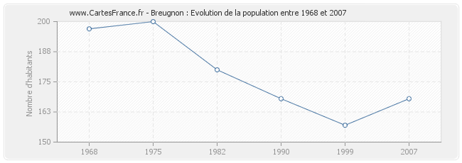 Population Breugnon