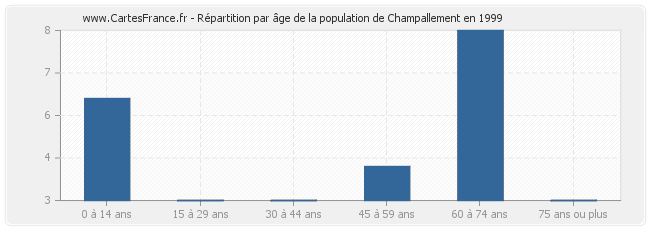 Répartition par âge de la population de Champallement en 1999