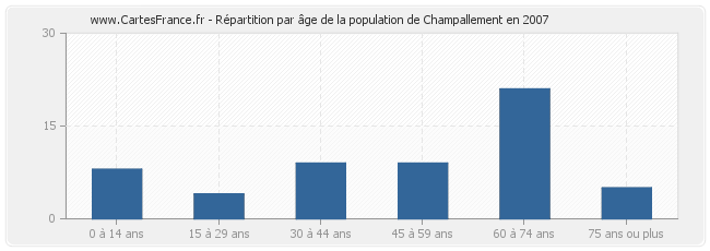 Répartition par âge de la population de Champallement en 2007