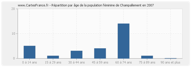 Répartition par âge de la population féminine de Champallement en 2007