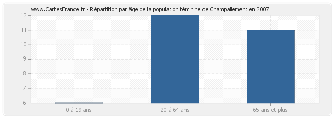 Répartition par âge de la population féminine de Champallement en 2007