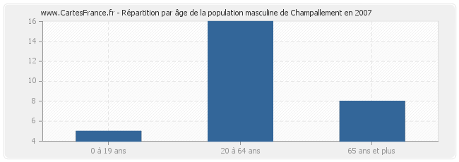 Répartition par âge de la population masculine de Champallement en 2007